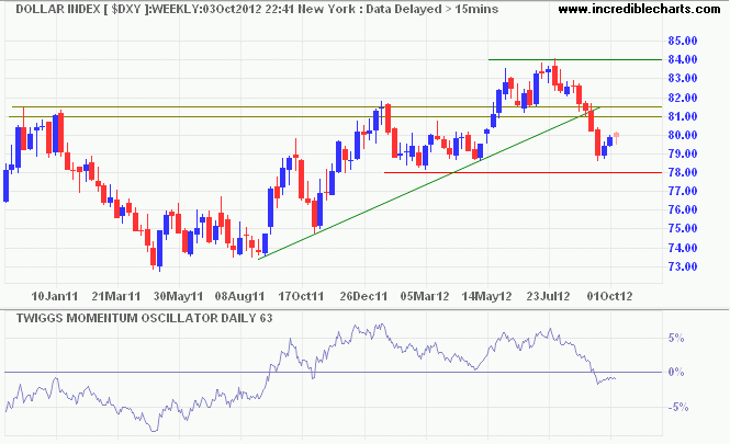 US Dollar Index US Dollar Index