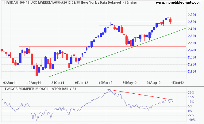 Nasdaq 100 Nasdaq 100