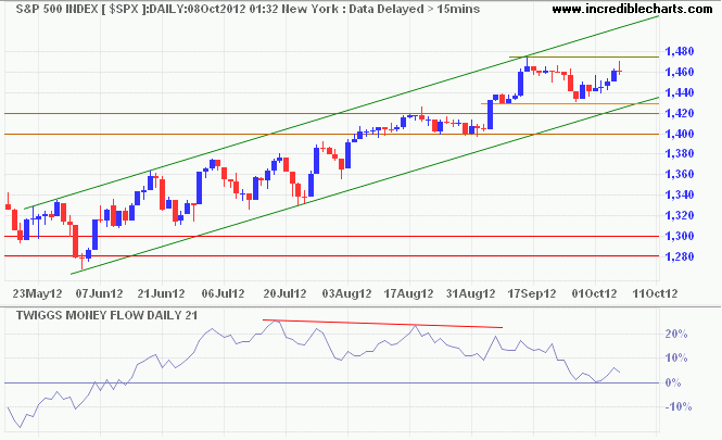 S&P 500