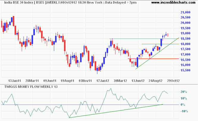 Sensex