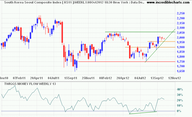 Seoul Composite Index