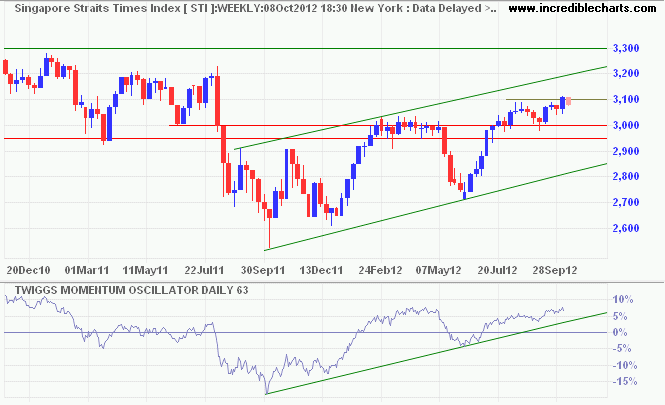 Straits Times Index