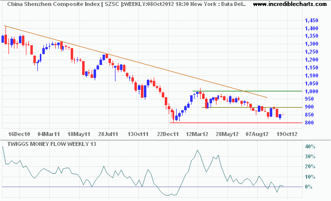 Shenzhen Composite Index