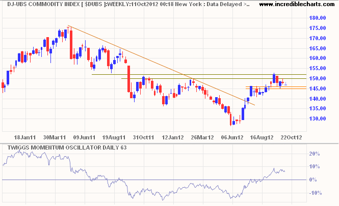 DJ-UBS Commodity Index