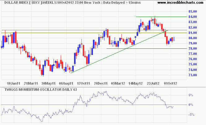 US Dollar Index