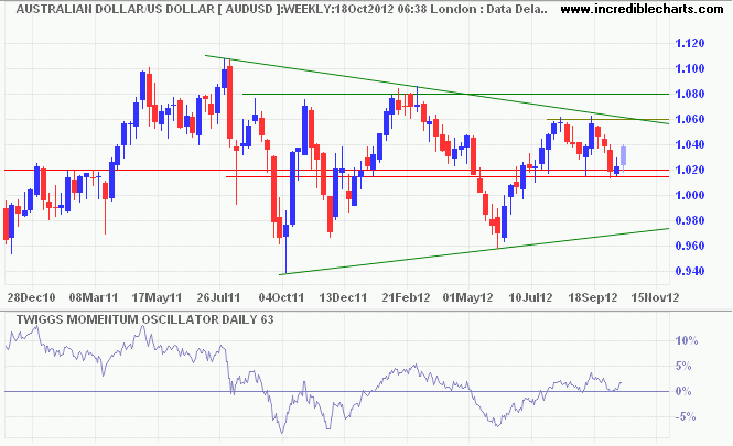 Aussie Dollar/USD Aussie Dollar/USD