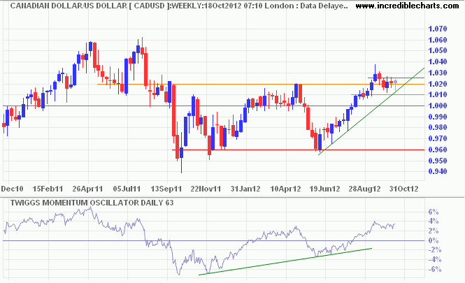 Canadian Dollar/US Dollar