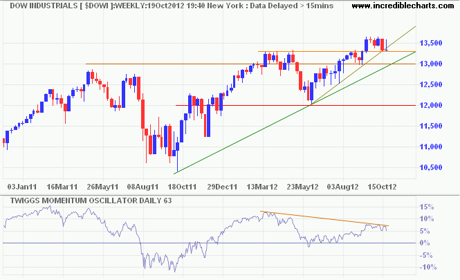 Dow Jones Industrial Average Dow Jones Industrial Average
