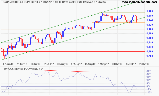 S&P 500