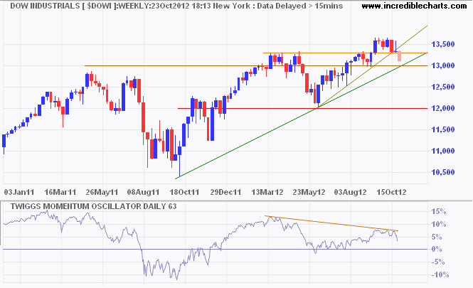 Dow Jones Industrial Average