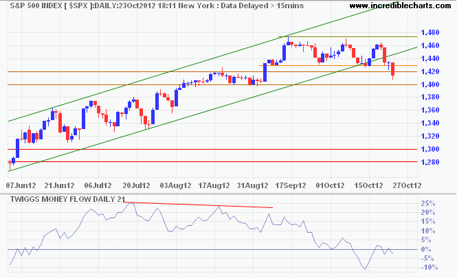 S&P 500