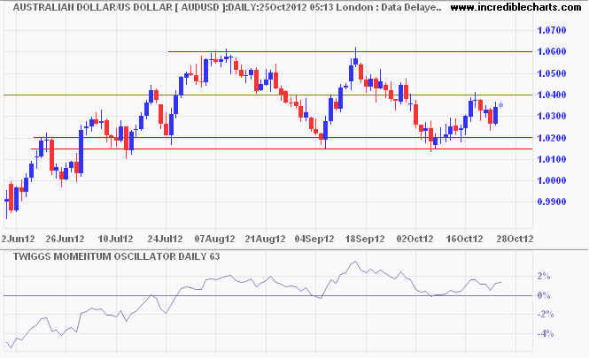 Aussie Dollar/USD