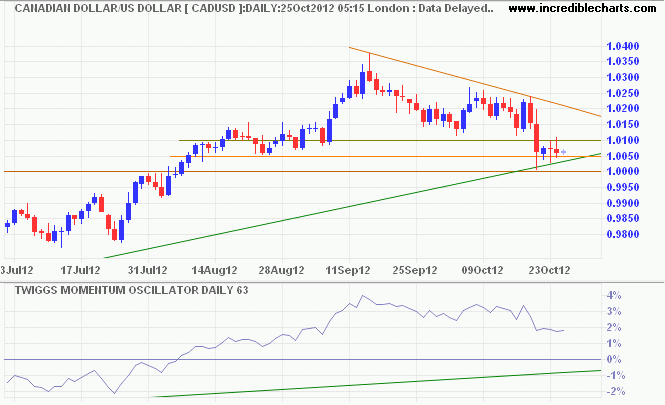 Canadian Dollar/US Dollar Canadian Dollar/US Dollar