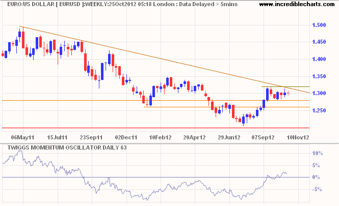 Euro/US Dollar