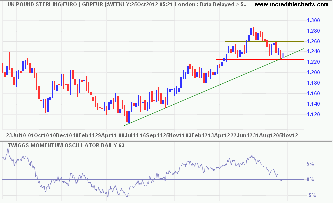 Pound Sterling/Euro Pound Sterling/Euro