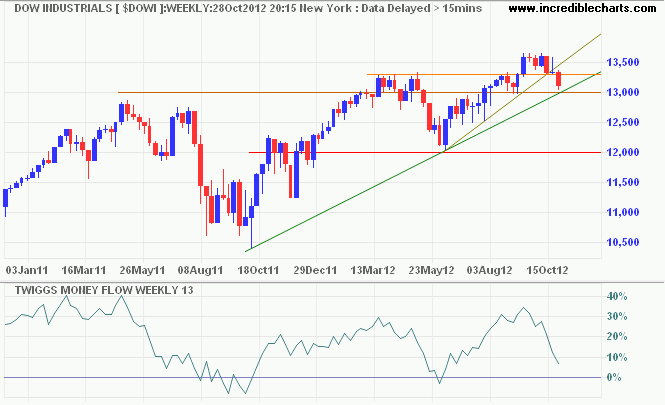 Dow Jones Industrial Average