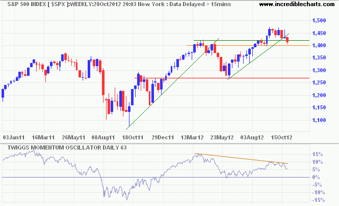 S&P 500