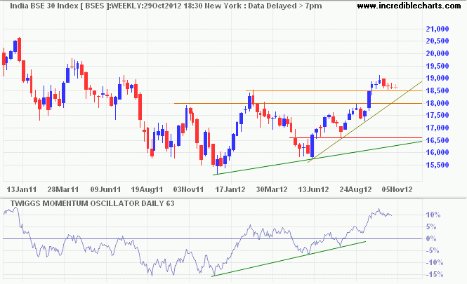 Sensex