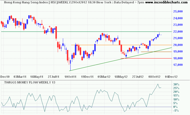 Hang Seng Index