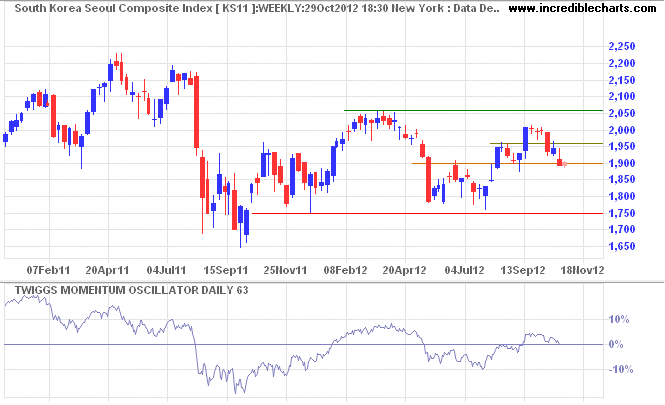 Seoul Composite Index