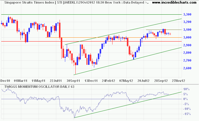 Straits Times Index