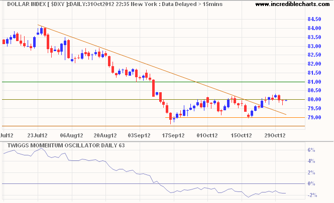 US Dollar Index