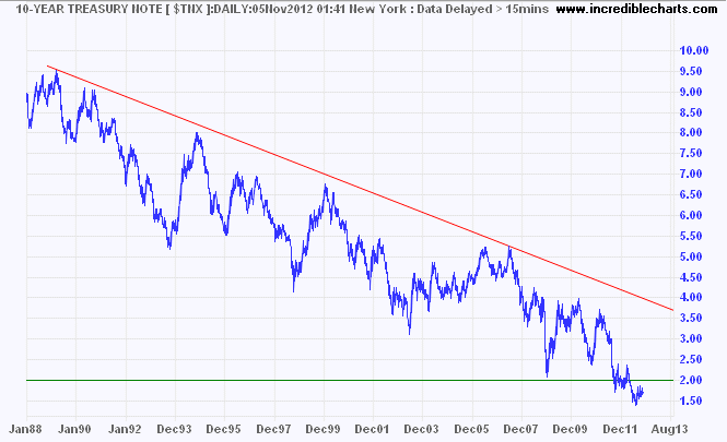 Treasury Yields Treasury Yields