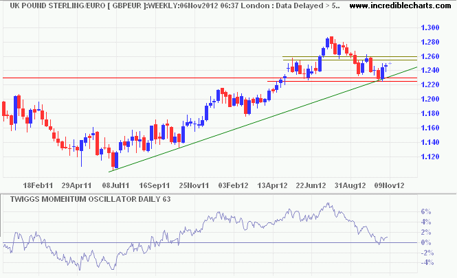 Pound Sterling/Euro