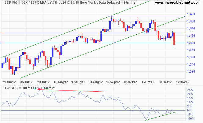 S&P 500