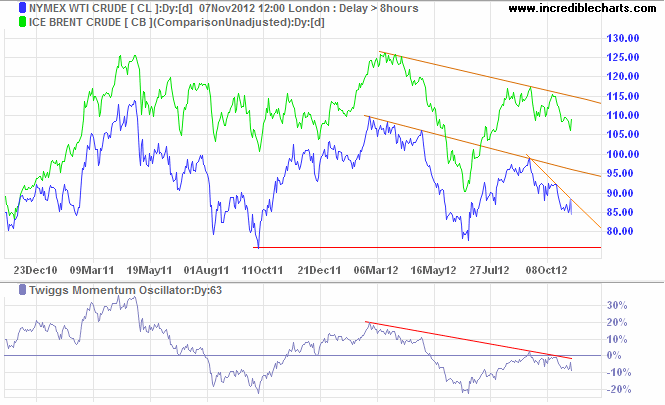 Nymex WTI Light Crude