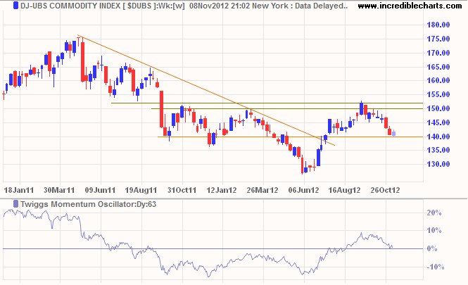 DJ-UBS Commodity Index