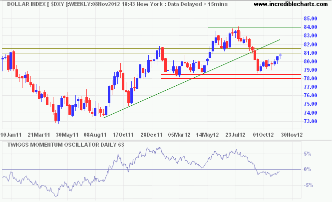 US Dollar Index