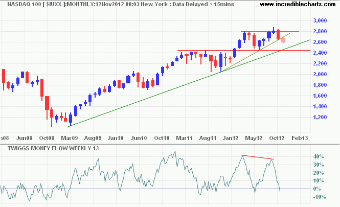 Nasdaq 100