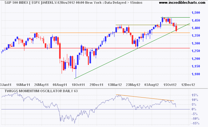 S&P 500