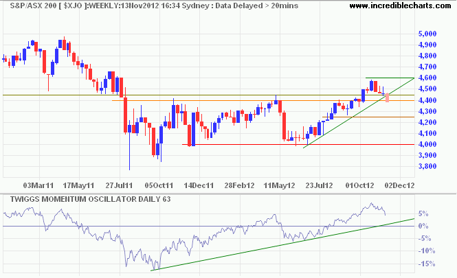 ASX 200 Index