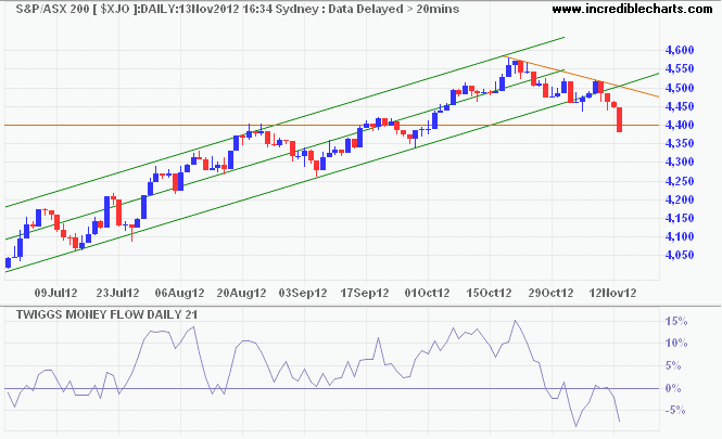 ASX 200 Index