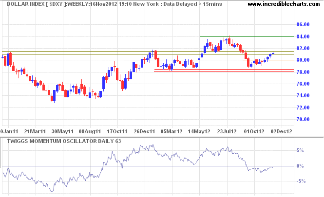 S&P 500