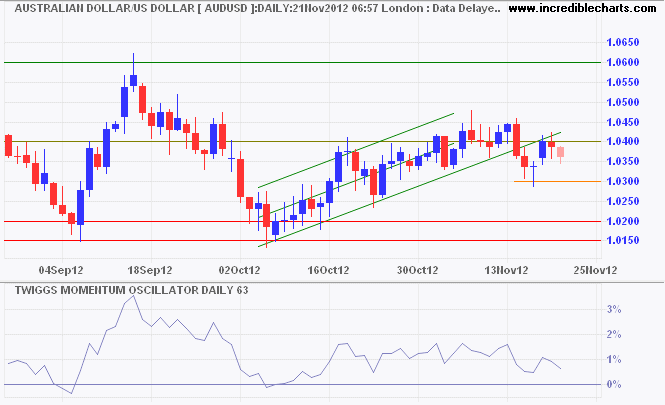 Aussie Dollar/USD