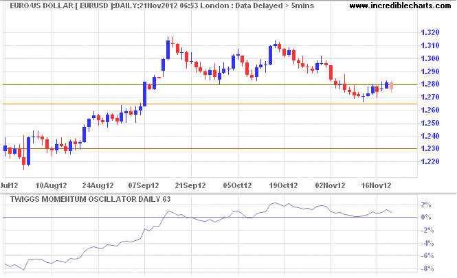 Euro/US Dollar