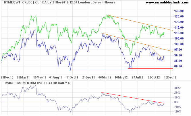 Nymex WTI Light Crude