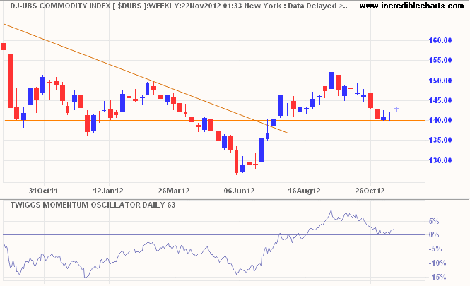 DJ-UBS Commodity Index