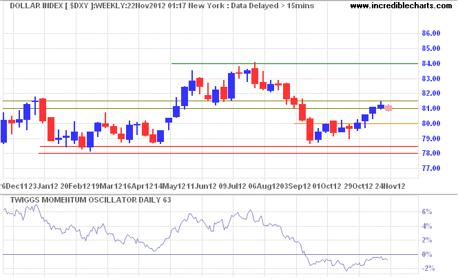 US Dollar Index