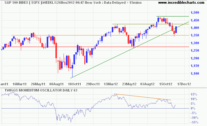 S&P 500 S&P 500