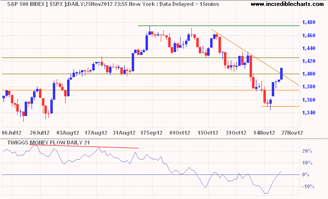 S&P 500 Weekly