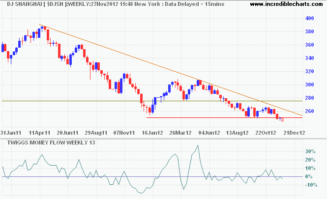 Dow Jones Shanghai Index Dow Jones Shanghai Index