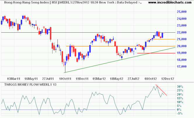 Hang Seng Index Hang Seng Index