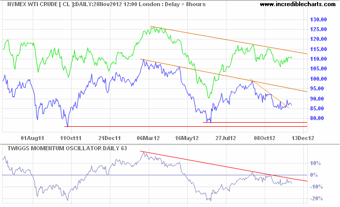 Nymex WTI Light Crude