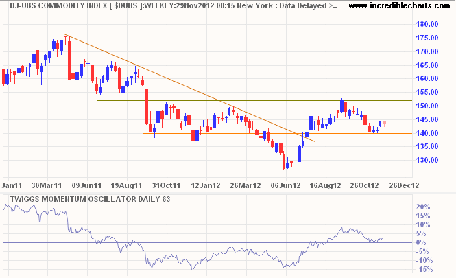 DJ-UBS Commodity Index