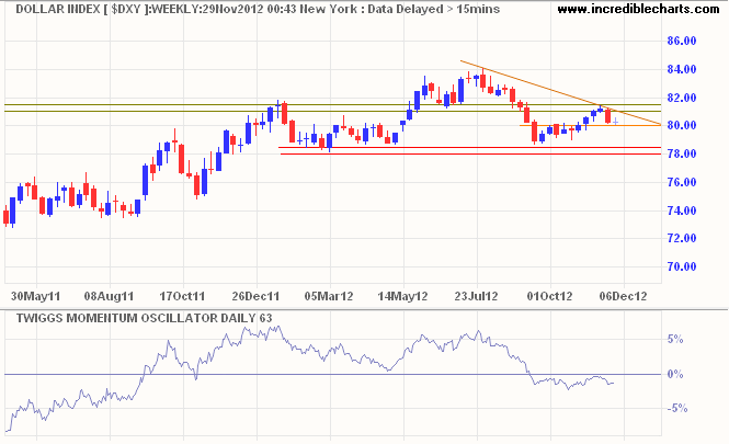 US Dollar Index