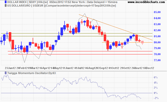 US Dollar Index